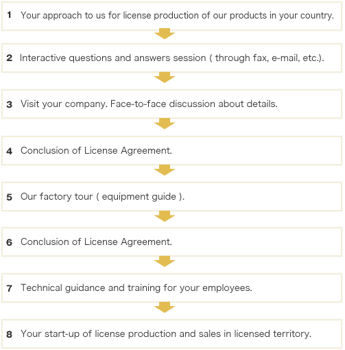 Flow chart to start-up  ( Steps to start-up)