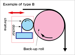 Type B --- Cleaning by Roll transfer
