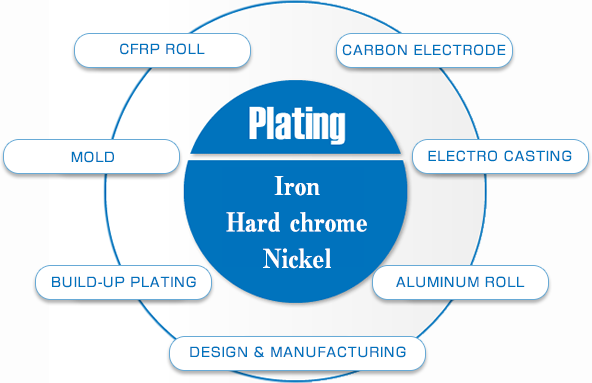plating　鉄　ハードクロム　ニッケル　CFRPロール　カーボン電極　金型　電鋳　補習肉盛　アルミロール　設計製作